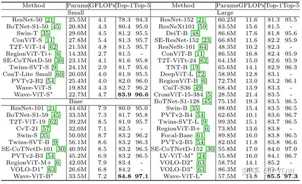 【ECCV2022】Wave-ViT: Unifying Wavelet and Transformers for Visual ...