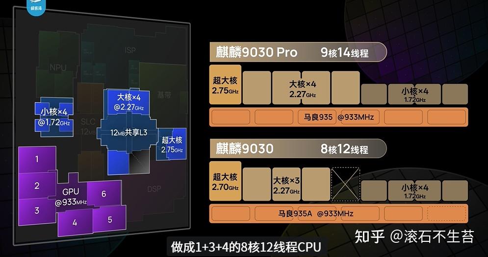 还说华为芯片不行!极客湾实测:麒麟9030 Pro游戏能效碾压8Gen3、叫板8E5!