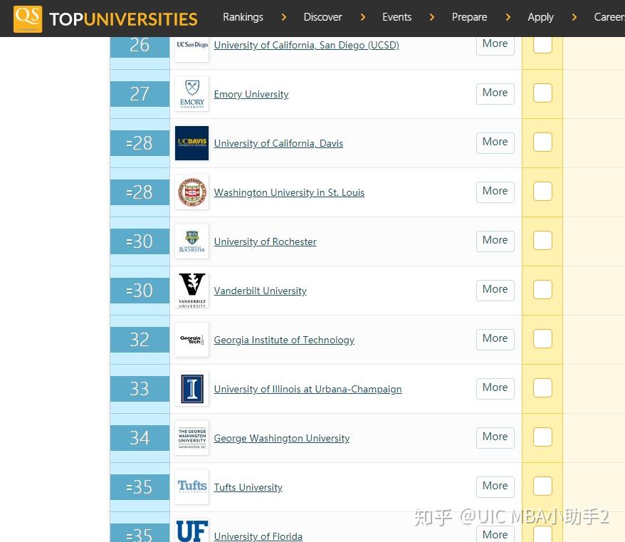 Uic Qs Ranking 2020年QS大学最新排名出来了!UIC荣升全美第43名! - 知乎
