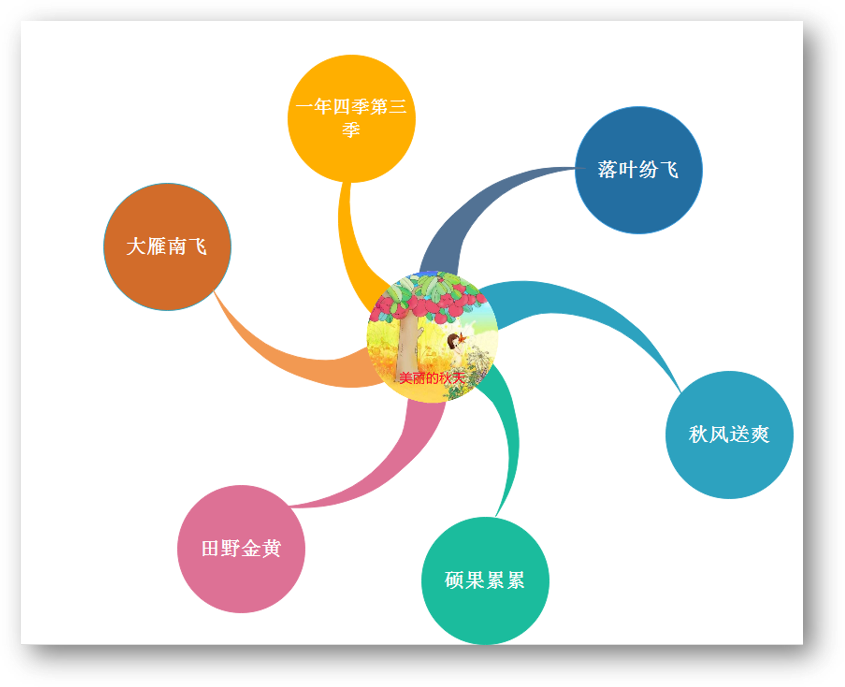 小學低年級孩子如何鍛鍊發散思維?學會氣泡圖,簡單又實用