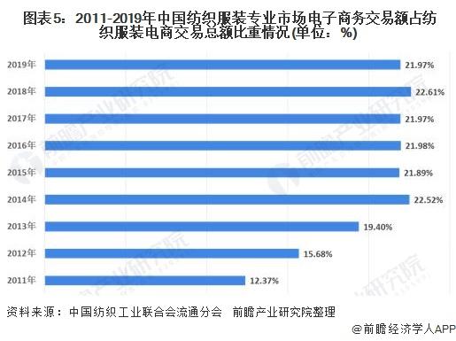 2020年中国服装专业市场发展现状及发展趋势分析行业处于转型升级发展