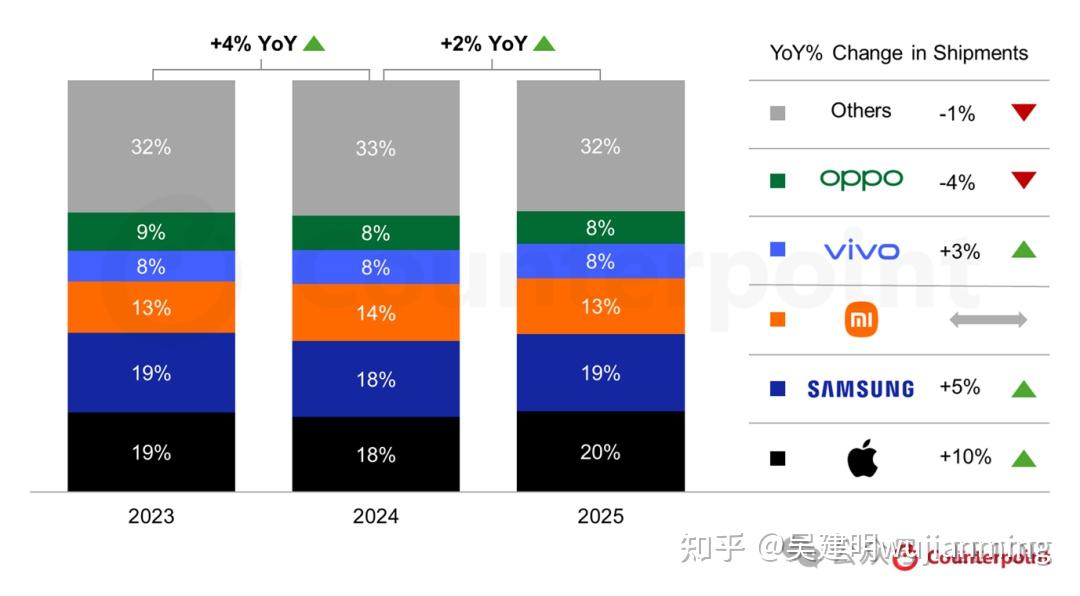 2025年全球智能机销量排行:苹果第一、小米第三、华为未进前5