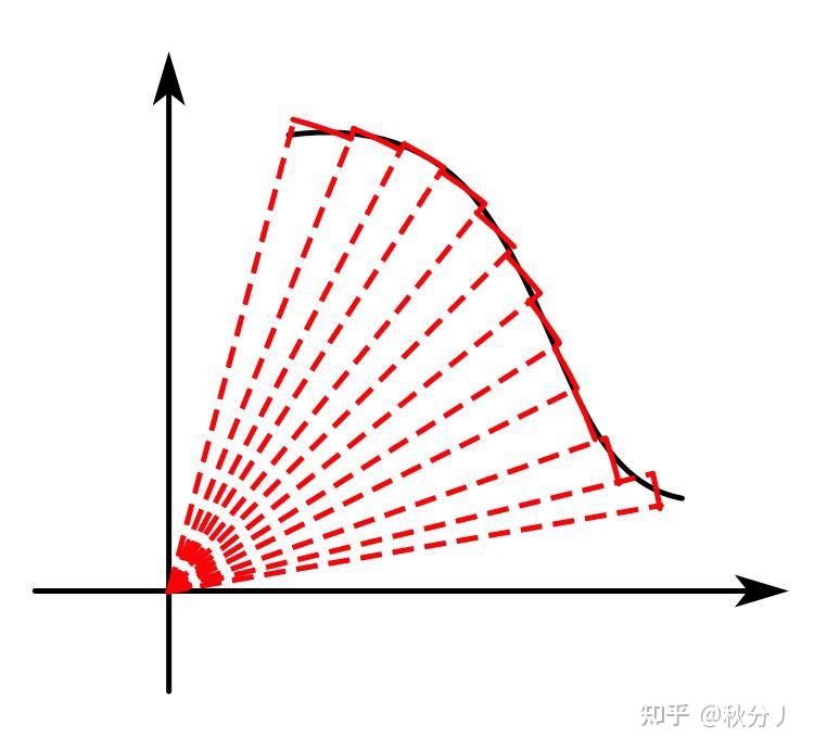 线积分与面积分(2):最初的公式 - 知乎