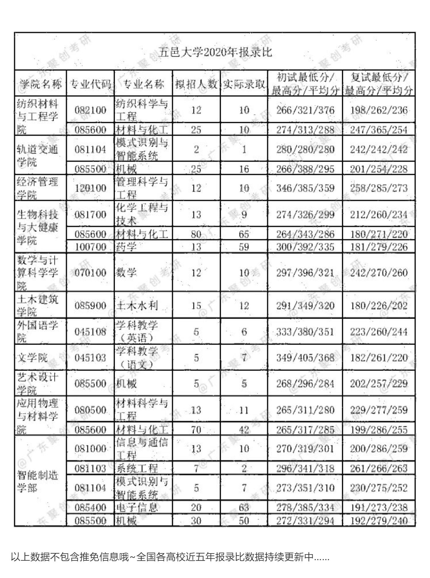 22考研报录比丨五邑大学2016~2020年报录比数据汇总!