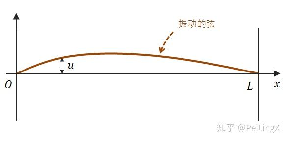 身边的微分方程 (4):律动的琴弦 - 知乎