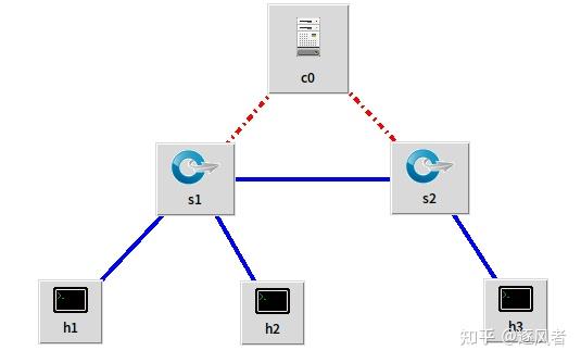 Mininet模拟环境中实现交换机流表控制 - 知乎