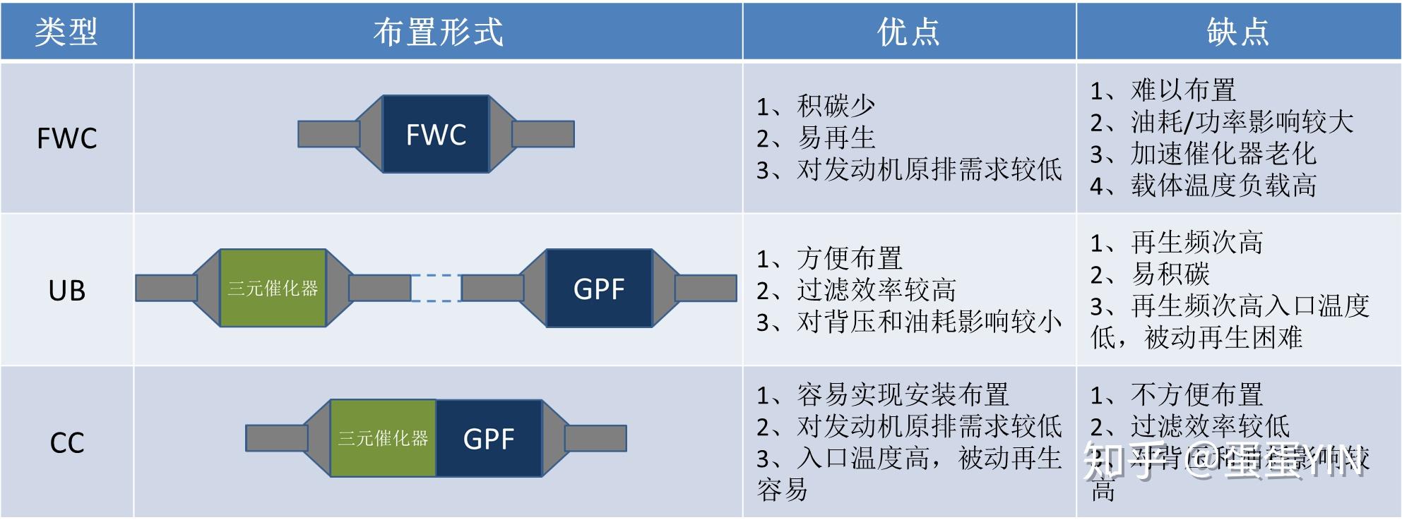 国六新神器gpf汽油机颗粒捕集器