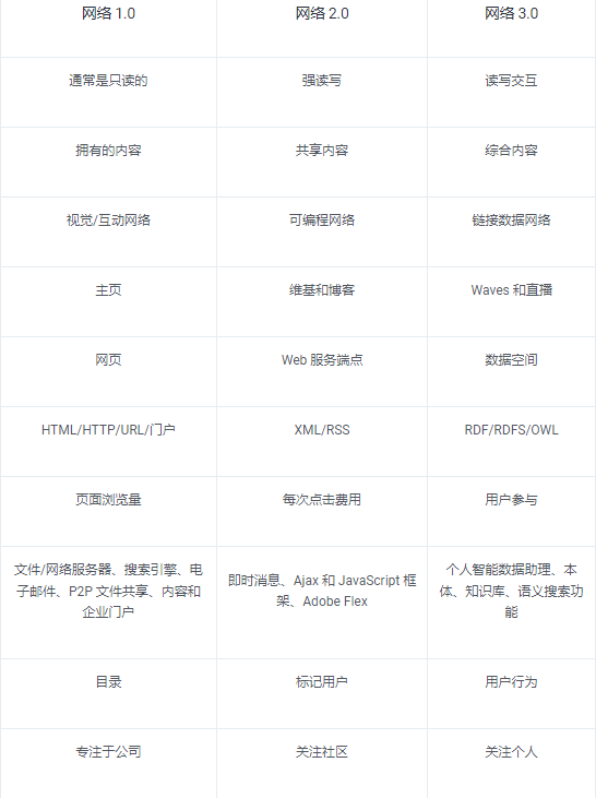  web 1 0 2 0 3 0 
