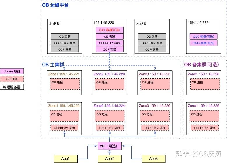 OceanBase 部署架构实践总结 - 知乎