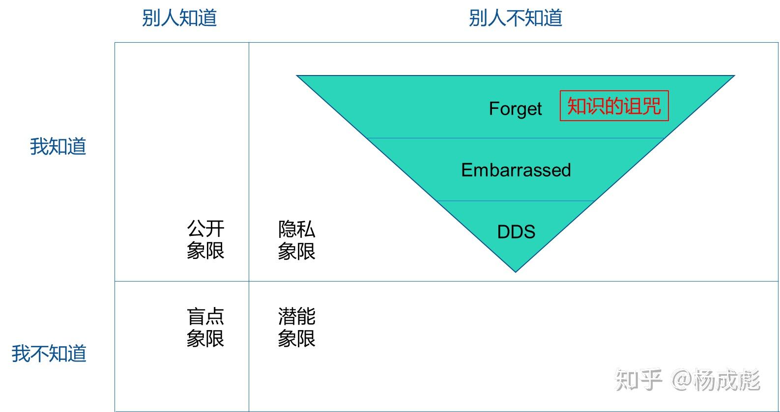 如下圖所示,將溝通時雙方的知識劃分為公開象限,隱私象限,盲點象限和