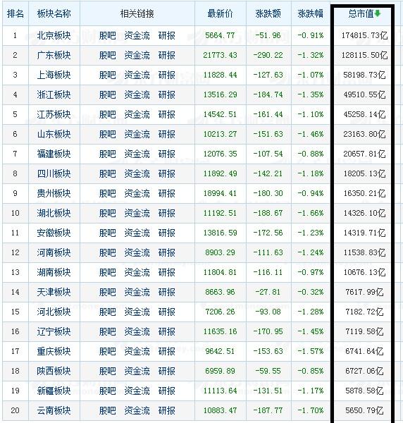 中国各省市上市公司市值排行榜与各省市