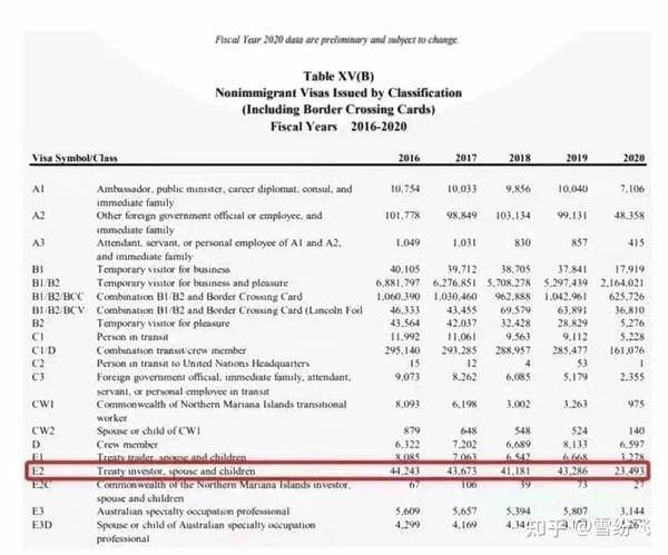 2签证。其综合拒签率仅为12%左右，远低于美国非移民签证25%的综合拒签率。