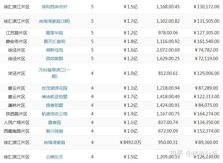 突发！截止9月25日上海二手房网签数据出炉！！ - 知乎