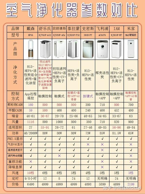 热门空气净化器怎么选 教你如何选空气净化器 家庭装修必看 除甲醛净空气 知乎