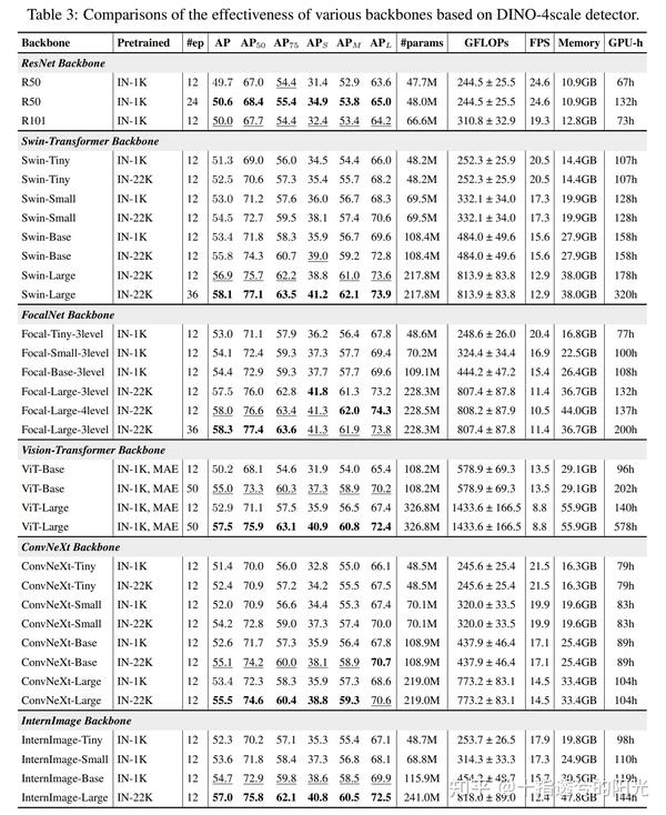 Detrex benchmarking detection transformers 