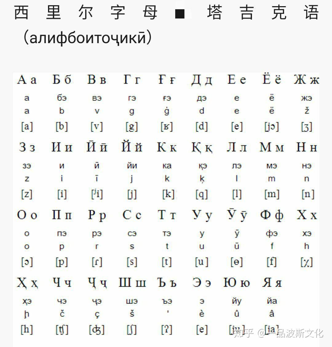 撒马尔罕布哈拉波斯语(塔吉克语)和伊朗波斯语异同,区别仅元音发音不
