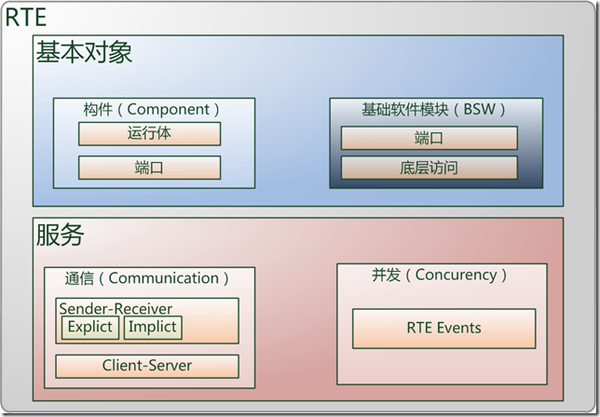 AutoSAR--RTE_Note - 知乎