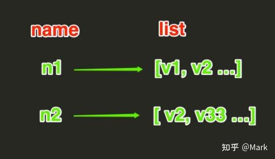 7-redis-list