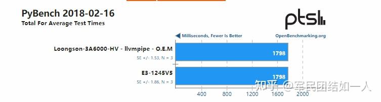 到中流击水（一） ——不同语言的程序在龙芯3A6000上的性能实测 - 知乎