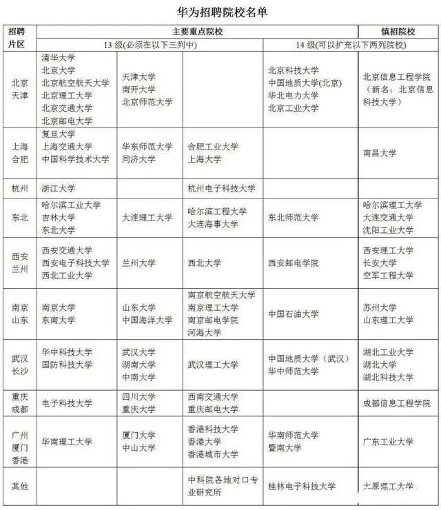 华为员工学历比例图图片