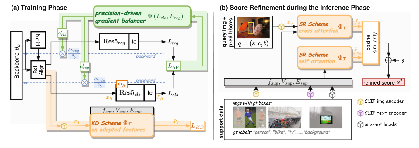 Adaptive Multi-task Learning for Few-Shot Object Detection - 知乎
