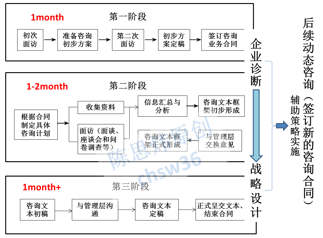 方向的力量諮詢行業職業規劃二戰略諮詢服務流程分步解析