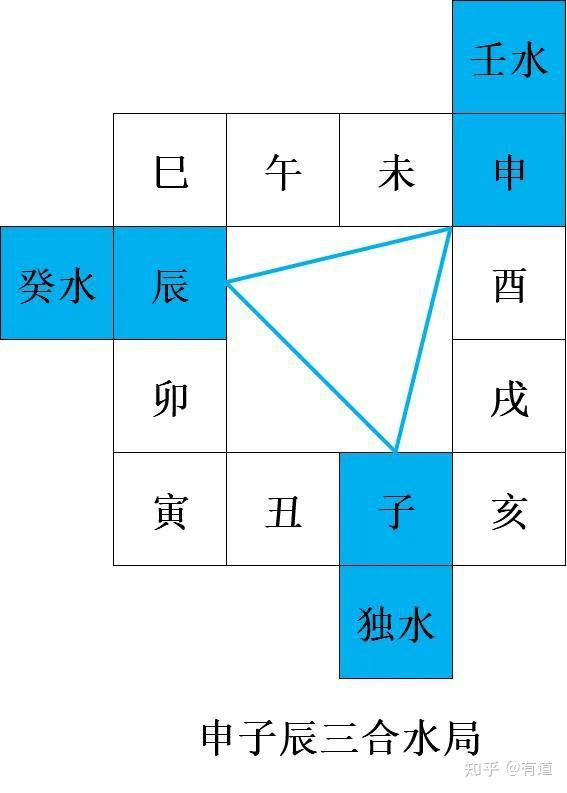 支三合、地支三会和地支三刑的关系 - 知乎