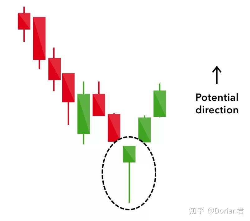 【技术分析】交易员必读:16种必读蜡烛图以及价格形态(二)