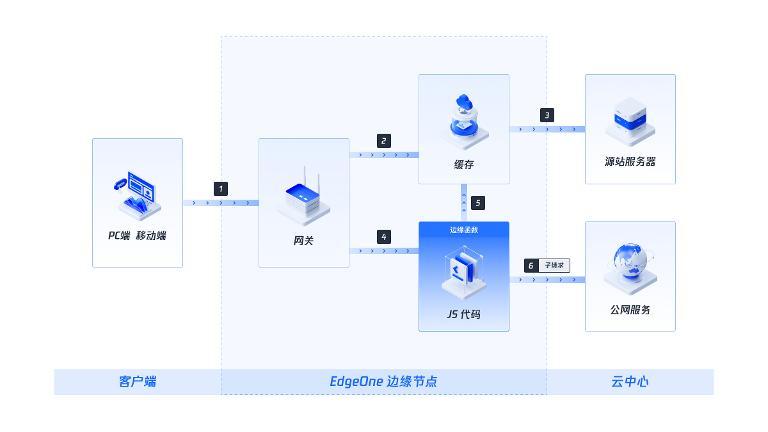 腾讯云EO安全策略配置