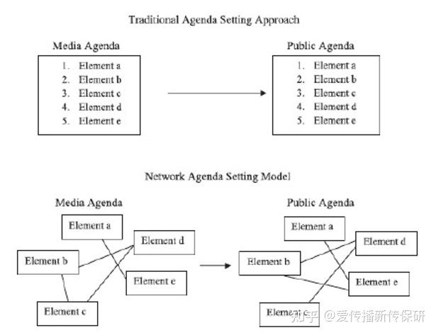 新传保研押题02经典传播学理论的英文表达