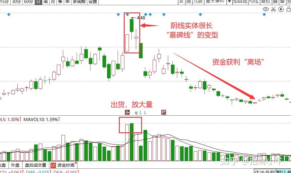 為什麼還有股民不知道高位墓碑線對股價的威懾