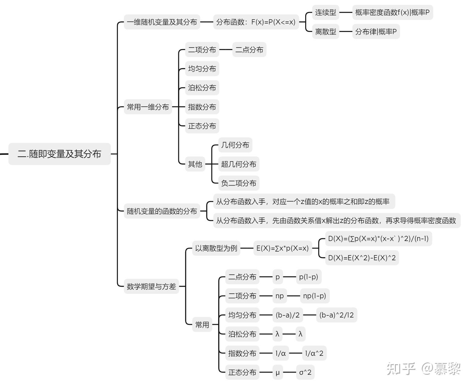 概率論與數理統計思維導圖