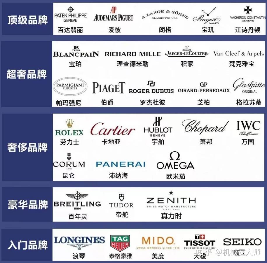 排名前20的手表品牌看起来似乎没有什么联系,实际上它们都是由不同的