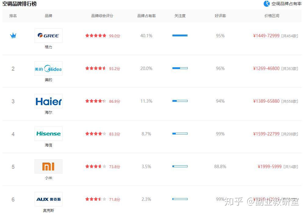 空调什么牌子比较好？