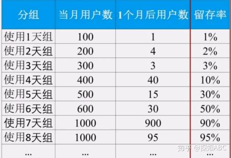 如图按照每月新增用户注册数分组并计算截止到制表月份的留存,汇制