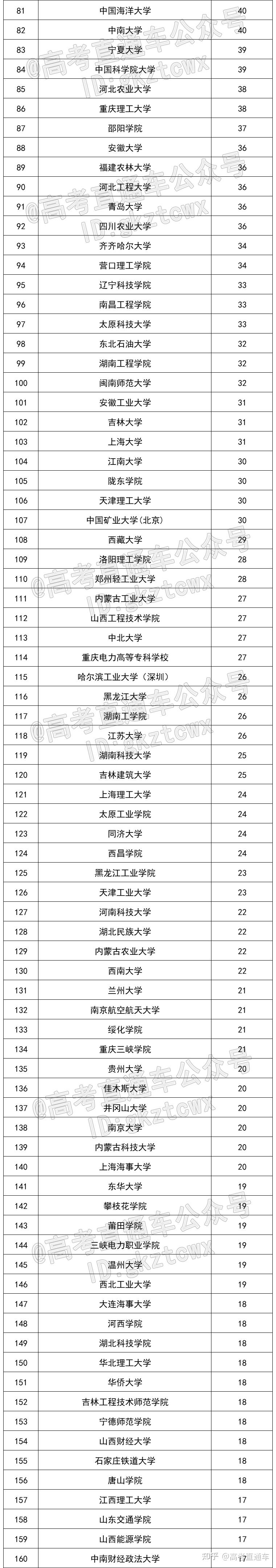 福大挤进前10!国家电网录取热门院校名单曝光,第1名很强 - 知乎
