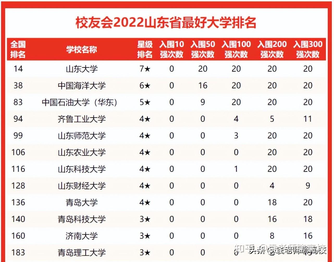 山东科技大学和青岛科技大学,两所位于青岛的省重点高校哪个强?