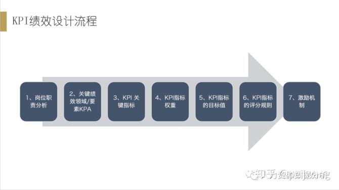 如何确定关键KPI量化指标 - 知乎