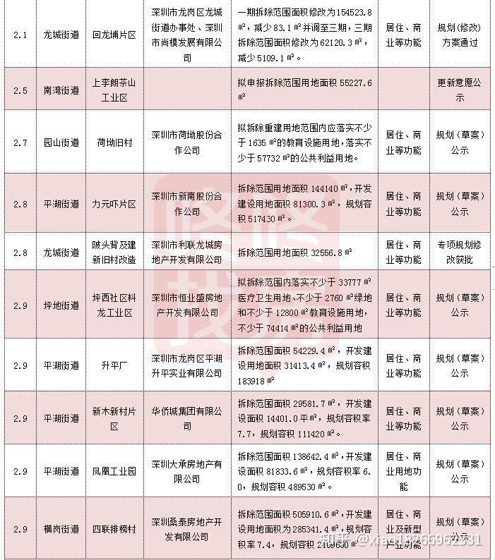 速看深圳97个旧改项目最新进度来了白石洲沙井金蚝小镇