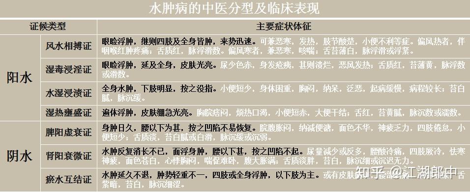 说疾解病水与水肿