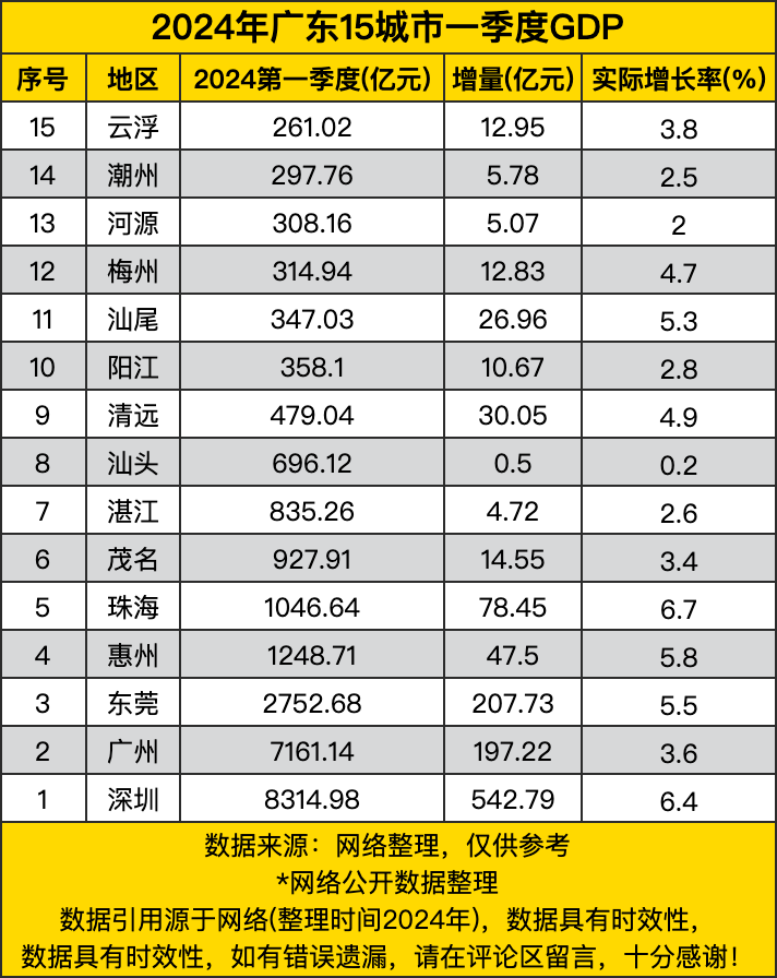 2024年广东15城市一季度gdp,广州迈上七千亿,东莞增量超过广州