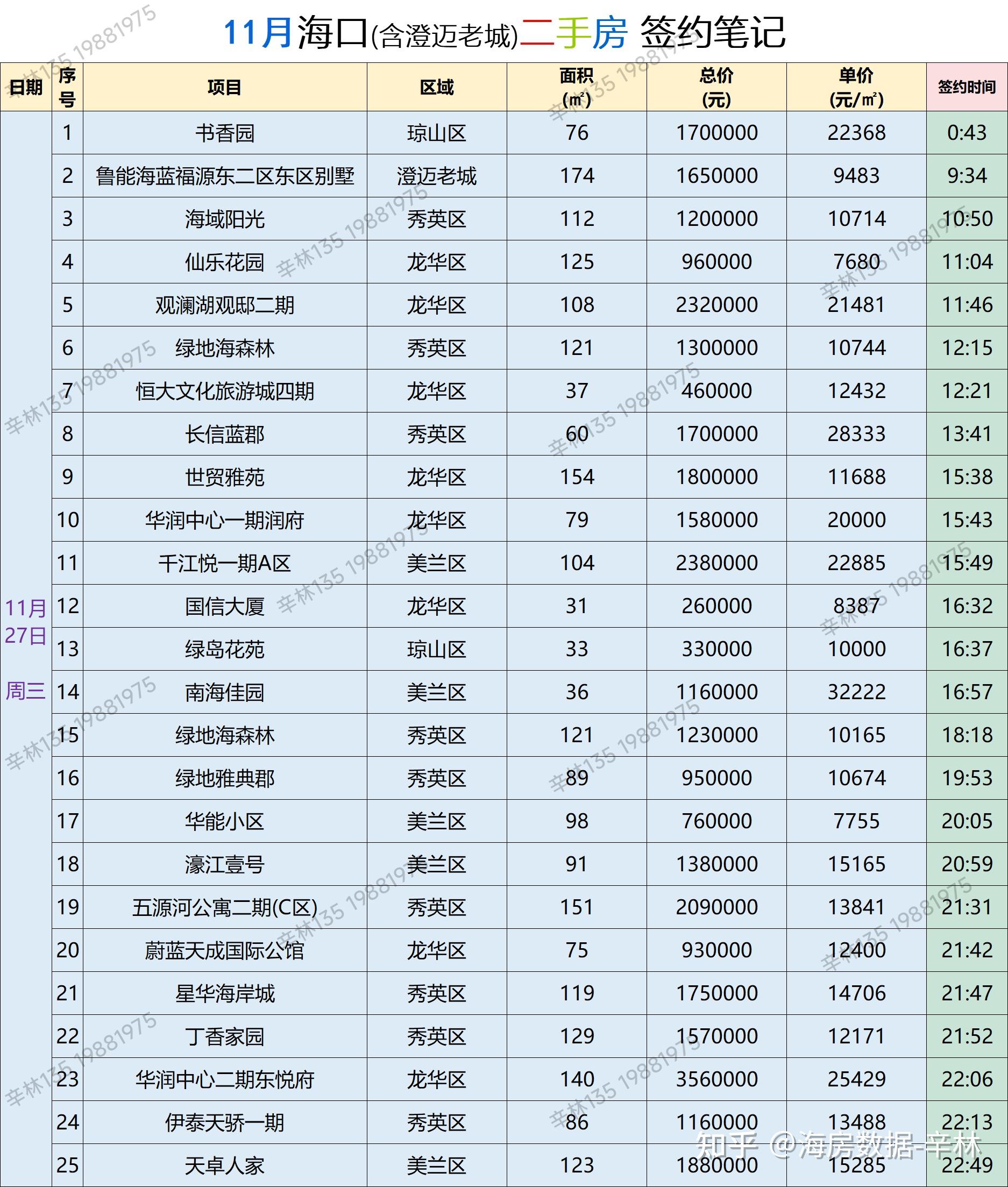 海口11月27日二手房成交笔记