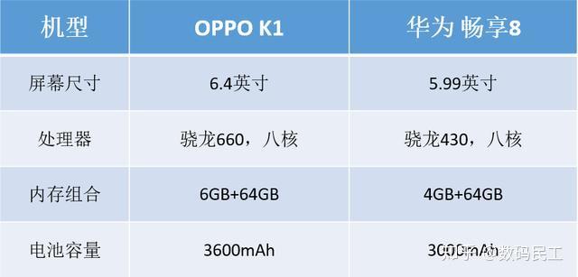 oppok1与华为畅享8性能对比实力差距较为明显