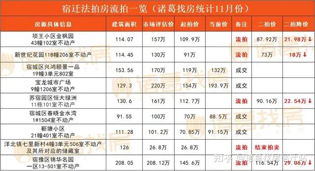 房统计发现,宿迁11月这四天共计挂拍9套住宅,有超过大半法拍房源流拍!