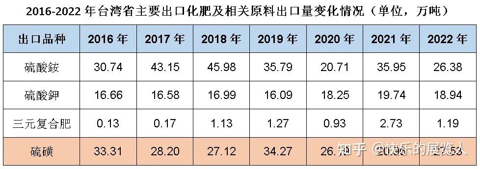 中国台湾省化肥产业基本情况 - 知乎