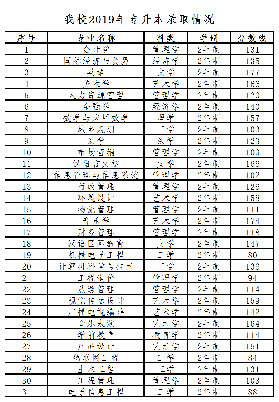 安阳学院2024年专升本招生专业及历年录取分数线