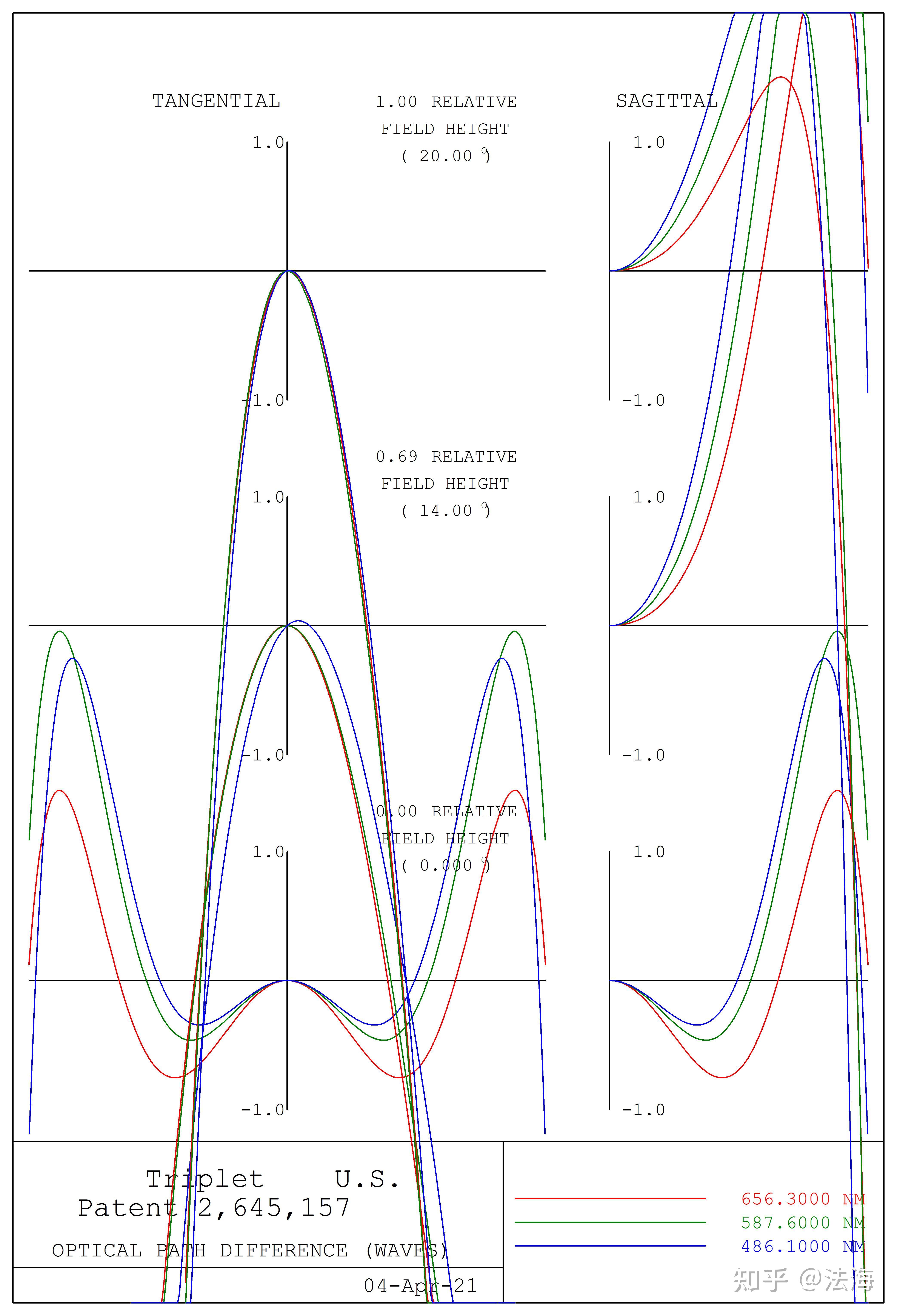 像差形式——波前像差 wavefront aberration
