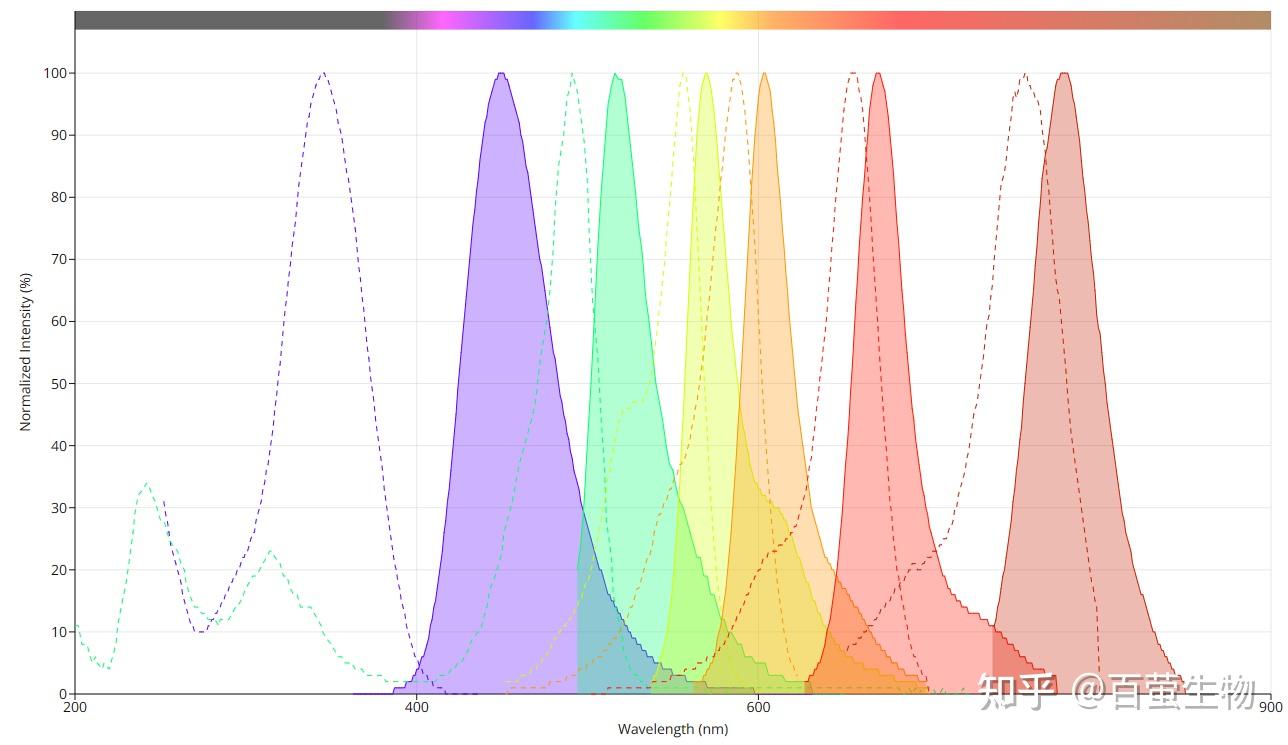 简便高效：Helixyte™ IFluor®系列核酸标记染料----核酸探索新时代 - 知乎