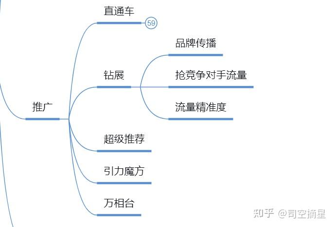 直通车就是比较传统的推广渠道了一些想法写在下