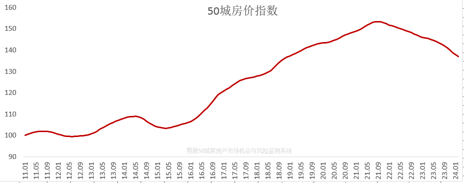 当前全国均价下跌,与我们监测的50城房价指数走势相一致,属于客观现象